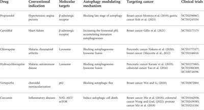 Drug repurposing in cancer neuroscience: From the viewpoint of the autophagy-mediated innervated niche